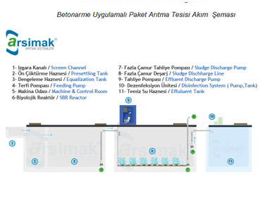 Betonarme Biyolojik Arıtma Akım Şeması